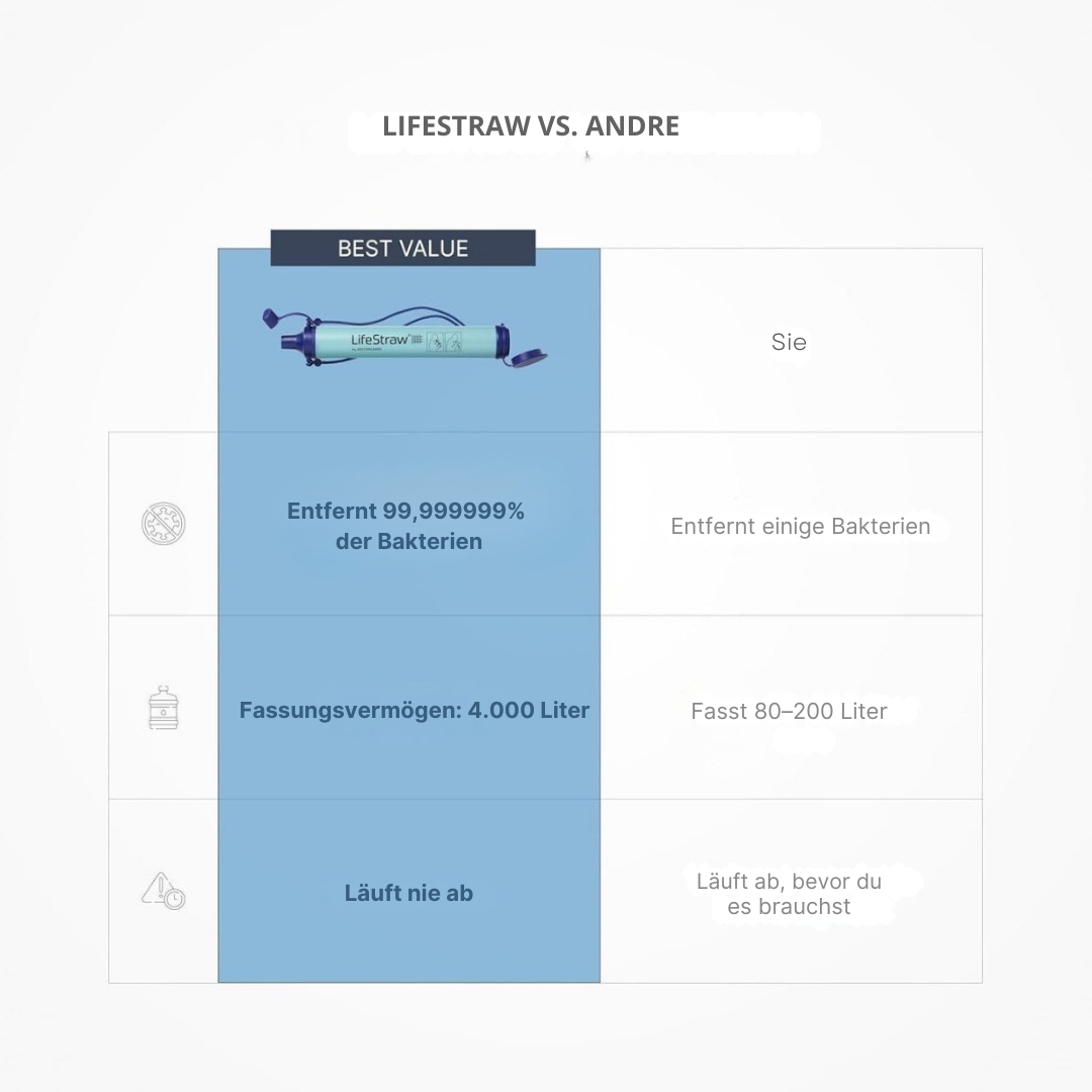 LifeStraw Wasserfilter für den persönlichen Gebrauch – Sauberes Trinkwasser immer griffbereit